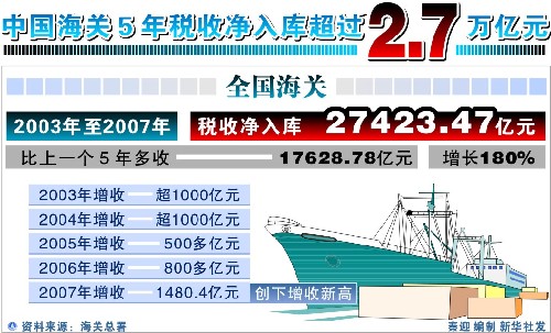 上海海关学院_南京海关收入