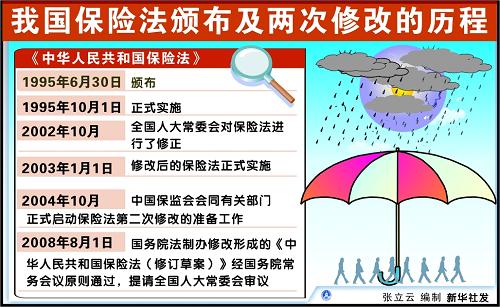 我国保险法颁布及两次修改的历程