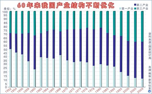 图表:60年来我国产业结构不断优化