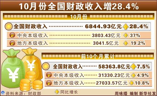 财政收入_全国城市财政收入(3)