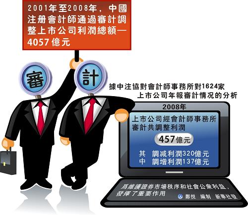 图表:2001年至2008年,中国注册会计师通过审计