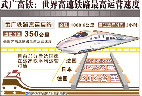 图表:武广高铁:世界高速铁路最高运营速度