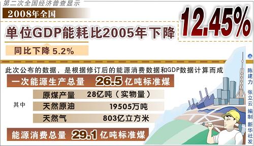 图表:2008年全国单位GDP能耗比2005年下降1