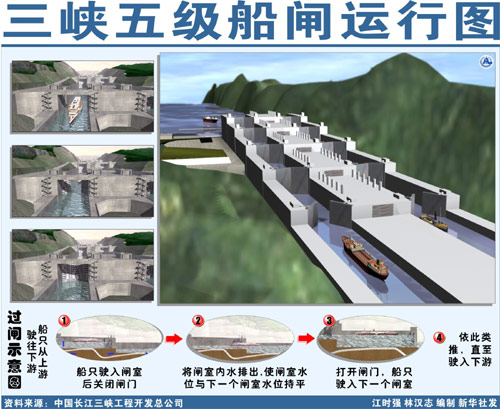 图表:三峡五级船闸运行图 新华社发
