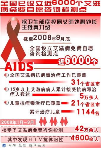 全国已设立近6000个艾滋病免费自愿咨询检测