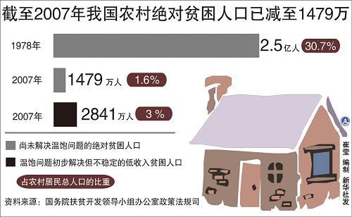 截至07年我国农村绝对贫困人口已减至1479万