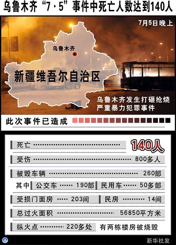 乌鲁木齐市人口数_...报名高考 其中乌鲁木齐市报名人数2.56万,比去年少千余人