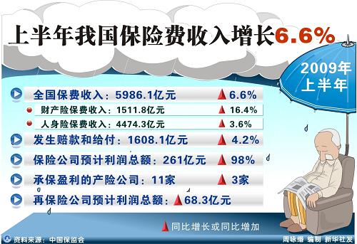 采保费_我国历年保费收入(3)