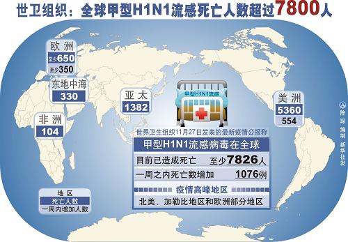图表:全球甲型H1N1流感死亡人数超过7800人
