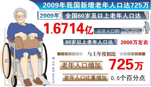 中国人口增长率变化图_中国老龄人口增长率