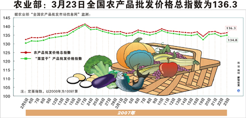 3月23日全国农产品批发价格总指数为136.3