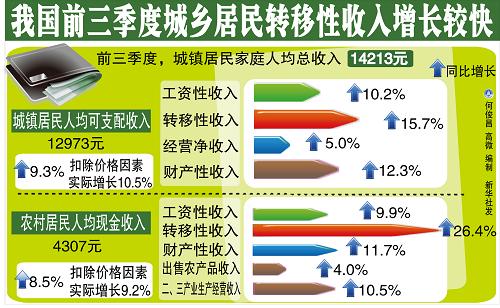 属于转移性收入类级科目