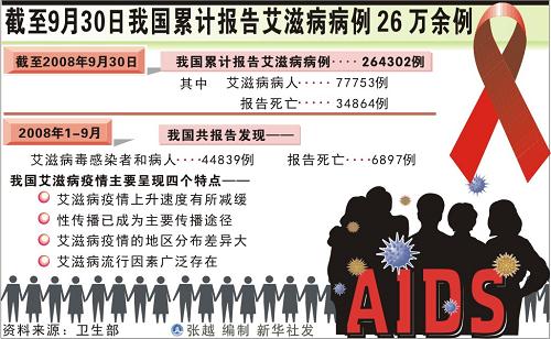 图表:截至9月30日我国累计报告艾滋病病例26