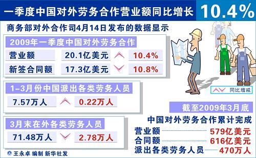 图表:一季度中国对外劳务合作营业额同比增长