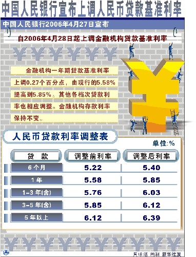 中国人民银行宣布上调人民币贷款基准利率