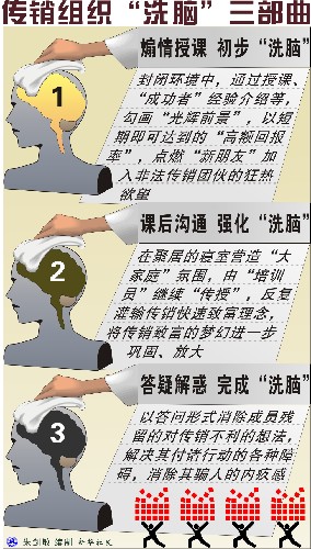 传销洗脑步骤全揭密