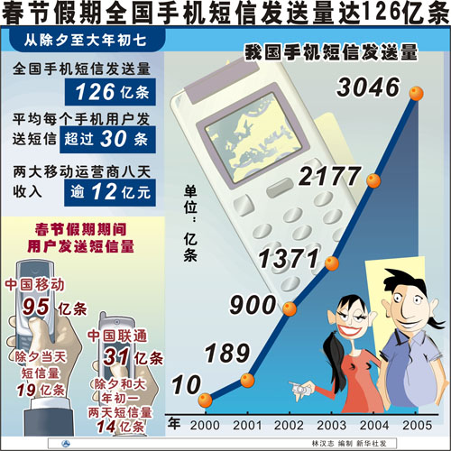 春节假期全国手机短信发送量达126亿条