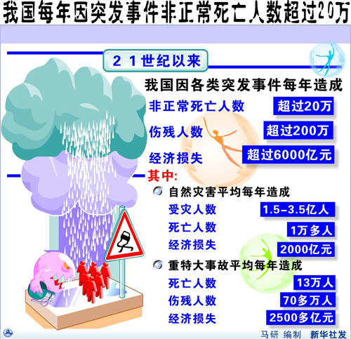 我国每年因突发事件非正常死亡人数超过20万