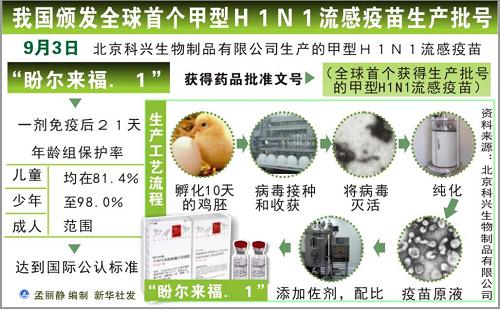 图表:我国颁发全球首个甲型H1N1流感疫苗生产