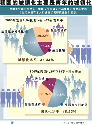 中国 青年人口_中国人口