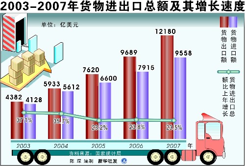 2003-2007年货物进出口总额及其增长速度