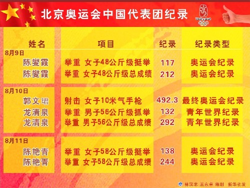 北京奥运会中国代表团8月11日奖牌榜