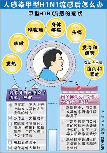 图表:人感染甲型h1n1流感后怎么办