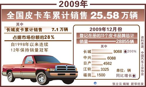图表:2009年全国皮卡车累计销售25.58万辆