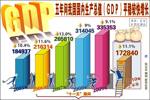 图表:五年间我国国内生产总值(gdp)平稳较快增