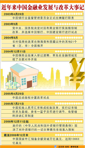 近年来中国金融业发展与改革大事记