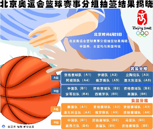 北京奥运会篮球赛事分组抽签结果揭晓