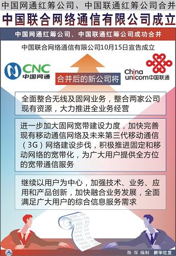 图表:中国网通红筹公司、中国联通红筹公司合