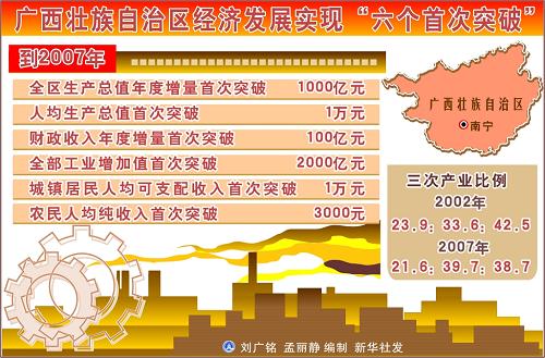 图表:广西壮族自治区经济发展实现六个首次突