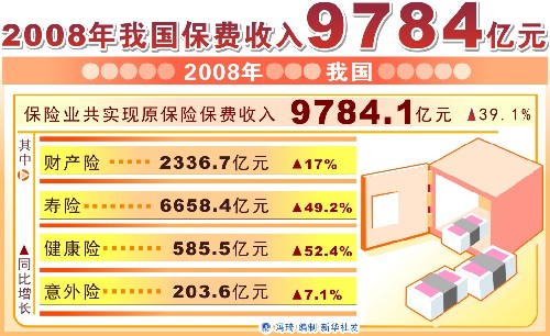 采保费_工作收入证明范本_2007年我国保费收入