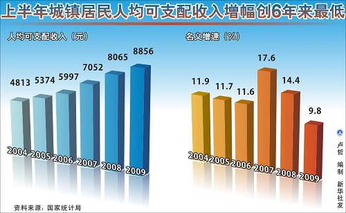 图表:上半年城镇居民人均可支配收入增幅创6年