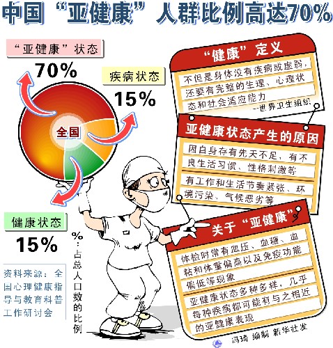 中国亚健康人群比例高达