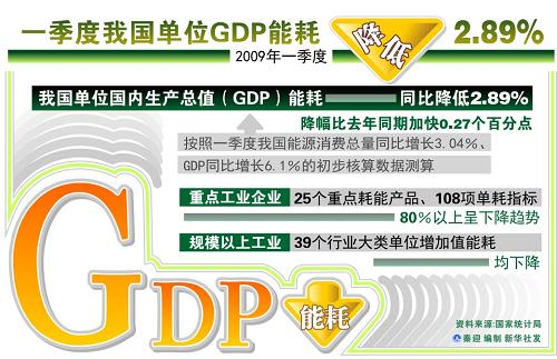 图表:一季度我国单位GDP能耗降低2.89%