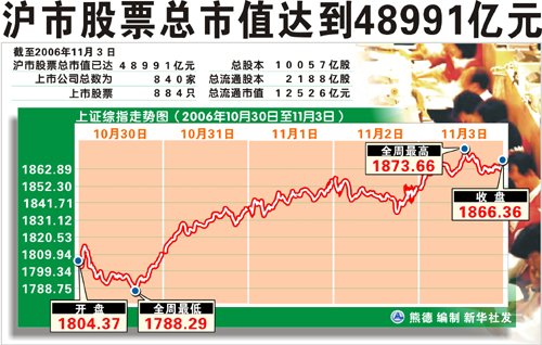 沪市股票总市值达到48991亿元