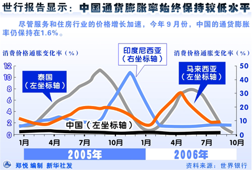 世行报告显示:中国通货膨胀率始终保持较低水