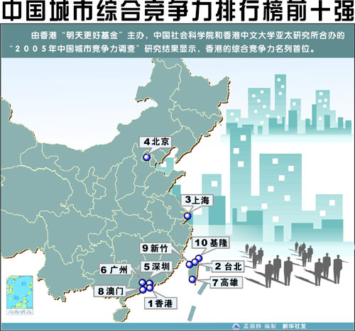 图表:中国城市综合竞争力排行榜前十强