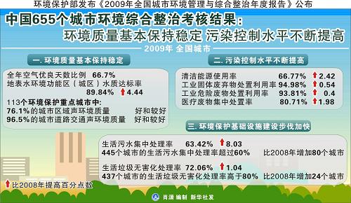 图表:中国655个城市环境综合整治考核结果