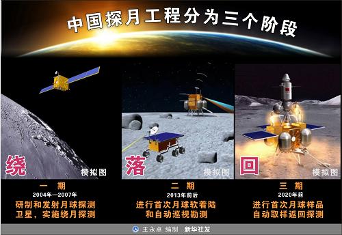 图表:中国探月工程分为三个阶段