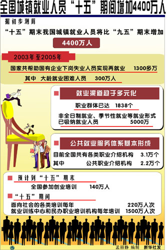 中国每年失踪人口_每年新增就业人口