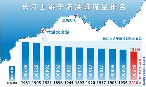 图表:长江上游干流洪峰流量排名