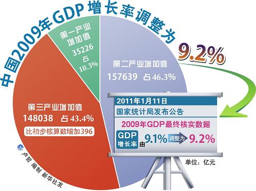 图表:中国2009年GDP增长率调整为9.2%