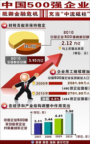 图表:中国500强企业抵御金融危机 充当中流砥