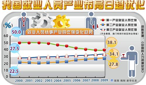 图表:《中国的人力资源状况》白皮书