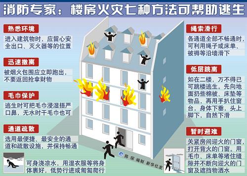 消防专家:楼房火灾七种方法可帮助逃生