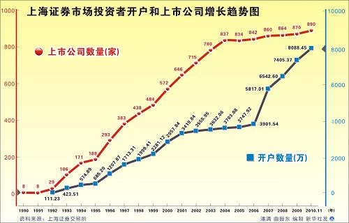 表:上海证券市场投资者开户和上市公司增长趋