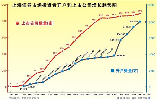 海证券市场投资者开户和上市公司增长趋势图